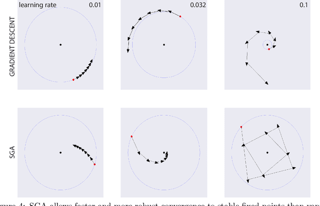 Figure 4 for Differentiable Game Mechanics