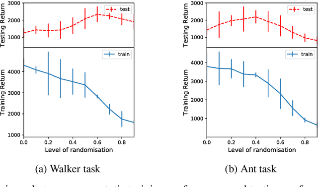 Figure 1 for Robust Domain Randomised Reinforcement Learning through Peer-to-Peer Distillation