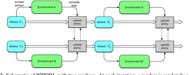 Figure 2 for Robust Domain Randomised Reinforcement Learning through Peer-to-Peer Distillation