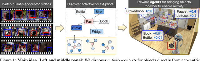 Figure 1 for Shaping embodied agent behavior with activity-context priors from egocentric video