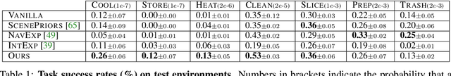 Figure 2 for Shaping embodied agent behavior with activity-context priors from egocentric video