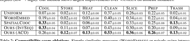 Figure 4 for Shaping embodied agent behavior with activity-context priors from egocentric video