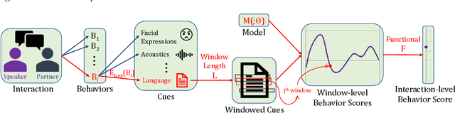 Figure 1 for An analysis of observation length requirements for machine understanding of human behaviors in spoken language