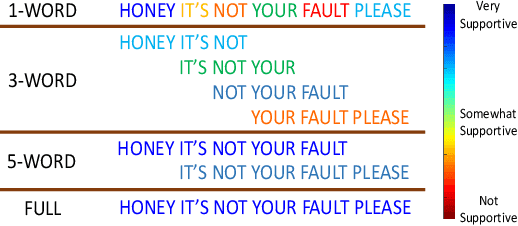 Figure 3 for An analysis of observation length requirements for machine understanding of human behaviors in spoken language