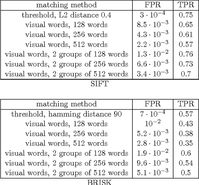 Figure 2 for Large scale near-duplicate image retrieval using Triples of Adjacent Ranked Features (TARF) with embedded geometric information
