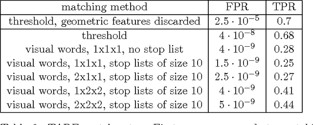 Figure 4 for Large scale near-duplicate image retrieval using Triples of Adjacent Ranked Features (TARF) with embedded geometric information