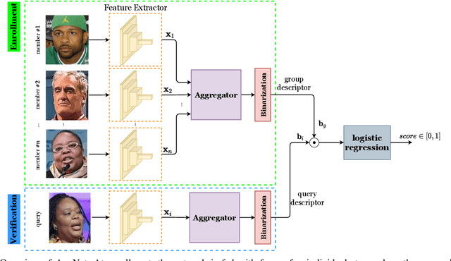 Figure 1 for AggNet: Learning to Aggregate Faces for Group Membership Verification
