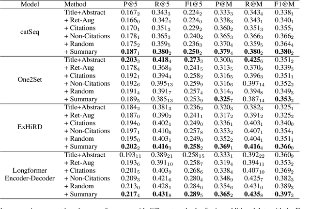 Figure 4 for Keyphrase Generation Beyond the Boundaries of Title and Abstract