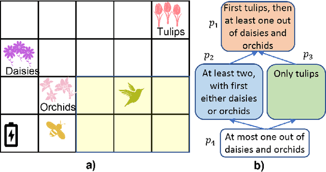 Figure 1 for Probabilistic Planning with Partially Ordered Preferences over Temporal Goals