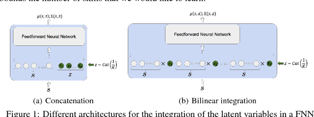 Figure 1 for Stochastic Neural Networks for Hierarchical Reinforcement Learning