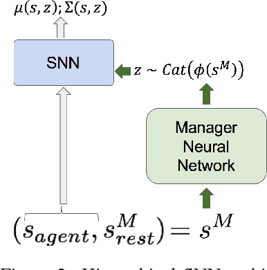 Figure 3 for Stochastic Neural Networks for Hierarchical Reinforcement Learning