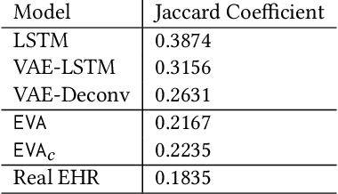 Figure 2 for EVA: Generating Longitudinal Electronic Health Records Using Conditional Variational Autoencoders