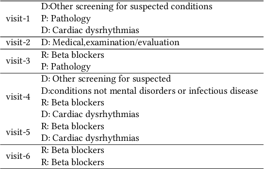 Figure 4 for EVA: Generating Longitudinal Electronic Health Records Using Conditional Variational Autoencoders