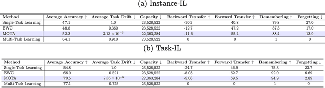 Figure 3 for Multiple Modes for Continual Learning