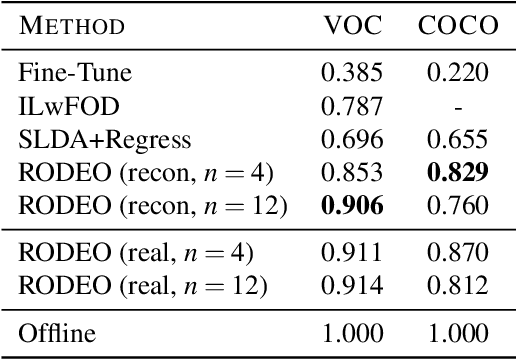 Figure 2 for RODEO: Replay for Online Object Detection