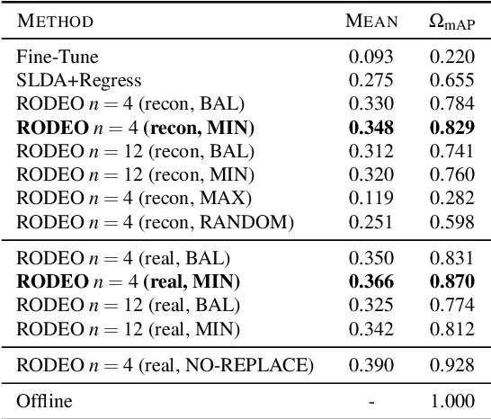 Figure 4 for RODEO: Replay for Online Object Detection