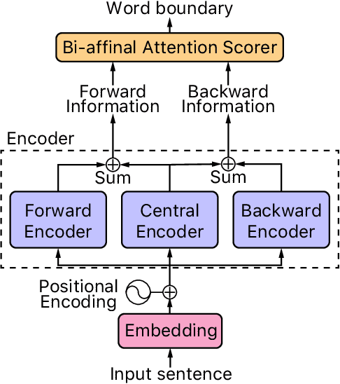 Figure 2 for Attention Is All You Need for Chinese Word Segmentation