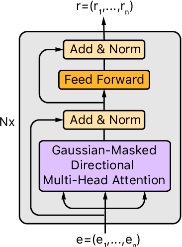 Figure 4 for Attention Is All You Need for Chinese Word Segmentation