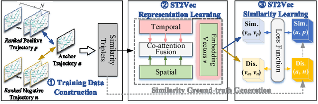 Figure 3 for ST2Vec: Spatio-Temporal Trajectory Similarity Learning in Road Networks