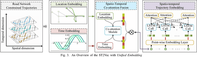 Figure 4 for ST2Vec: Spatio-Temporal Trajectory Similarity Learning in Road Networks