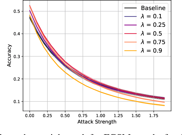 Figure 3 for Improving the Accuracy and Robustness of CNNs Using a Deep CCA Neural Data Regularizer