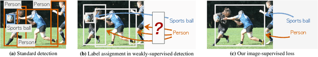 Figure 3 for Detecting Twenty-thousand Classes using Image-level Supervision