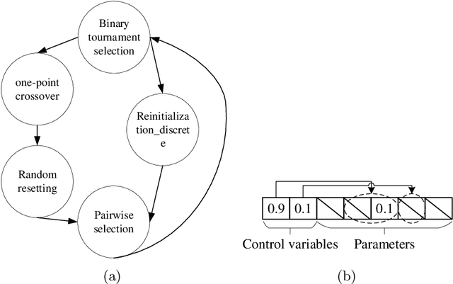 Figure 3 for AutoOpt: A Methodological Framework of Automatically Designing Metaheuristics for Optimization Problems