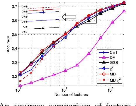 Figure 1 for Toward Optimal Feature Selection in Naive Bayes for Text Categorization