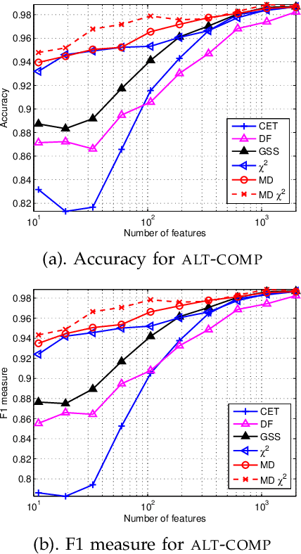 Figure 2 for Toward Optimal Feature Selection in Naive Bayes for Text Categorization