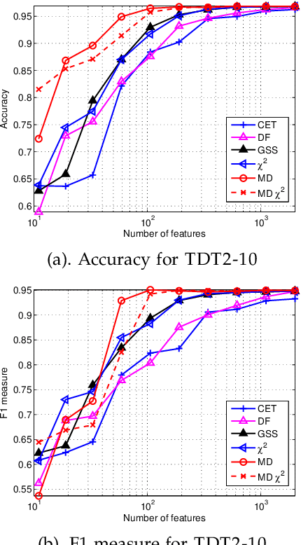 Figure 4 for Toward Optimal Feature Selection in Naive Bayes for Text Categorization