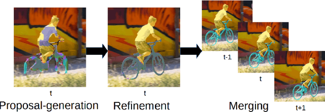 Figure 1 for PReMVOS: Proposal-generation, Refinement and Merging for Video Object Segmentation