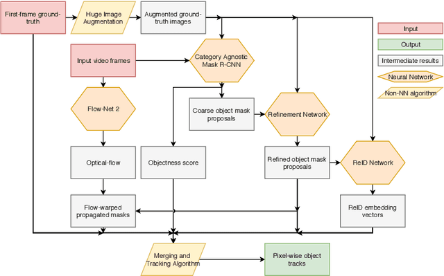 Figure 3 for PReMVOS: Proposal-generation, Refinement and Merging for Video Object Segmentation