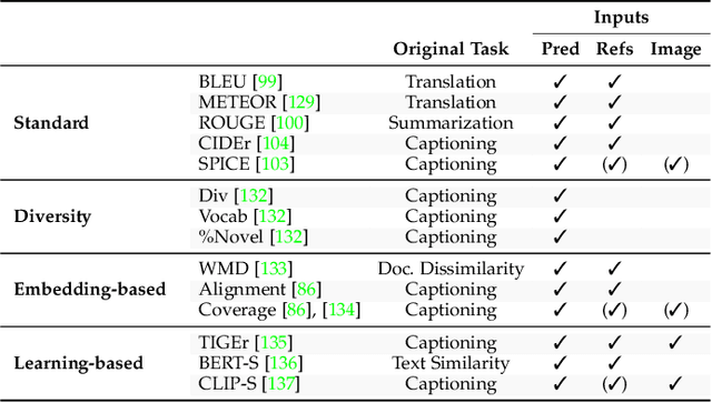 Figure 4 for From Show to Tell: A Survey on Image Captioning