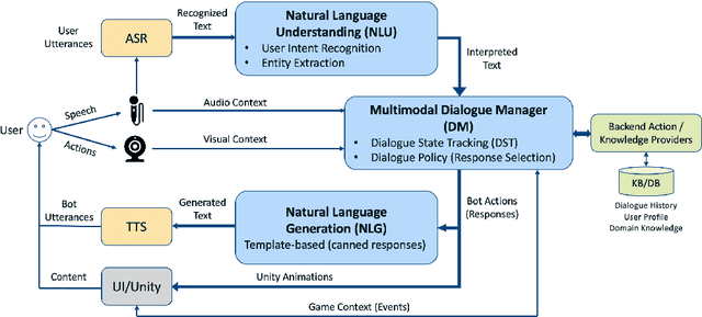 Figure 3 for Data Augmentation with Paraphrase Generation and Entity Extraction for Multimodal Dialogue System