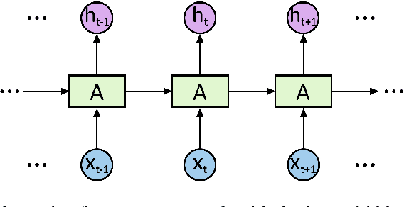 Figure 1 for Forecasting of COVID-19 Cases, Using an Evolutionary Neural Architecture Search Approach