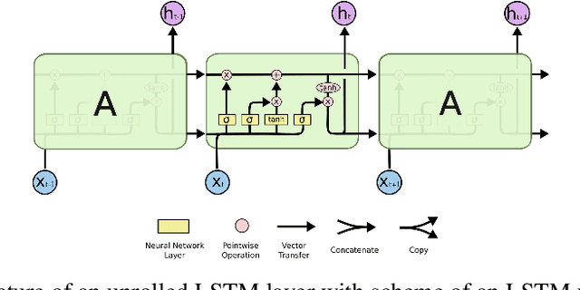 Figure 3 for Forecasting of COVID-19 Cases, Using an Evolutionary Neural Architecture Search Approach