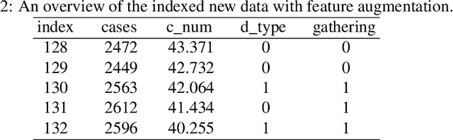 Figure 4 for Forecasting of COVID-19 Cases, Using an Evolutionary Neural Architecture Search Approach