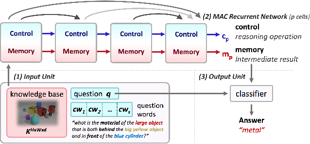 Figure 3 for Compositional Attention Networks for Machine Reasoning