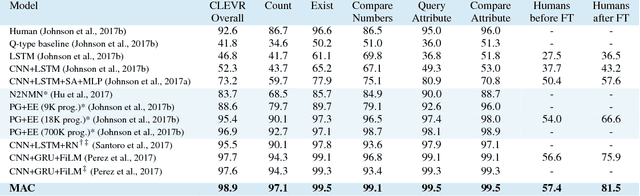 Figure 2 for Compositional Attention Networks for Machine Reasoning