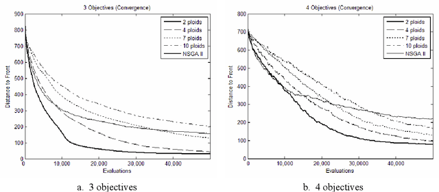 Figure 4 for Polyploidy and Discontinuous Heredity Effect on Evolutionary Multi-Objective Optimization