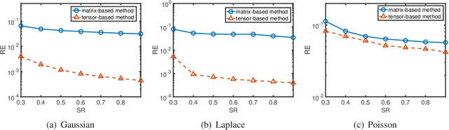 Figure 1 for Sparse Nonnegative Tensor Factorization and Completion with Noisy Observations