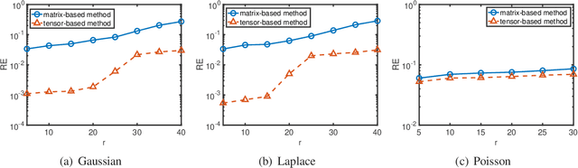Figure 2 for Sparse Nonnegative Tensor Factorization and Completion with Noisy Observations