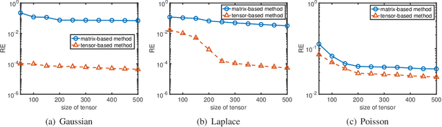 Figure 3 for Sparse Nonnegative Tensor Factorization and Completion with Noisy Observations