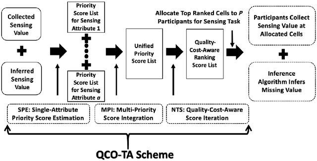 Figure 3 for An Online Reinforcement Learning Approach to Quality-Cost-Aware Task Allocation for Multi-Attribute Social Sensing