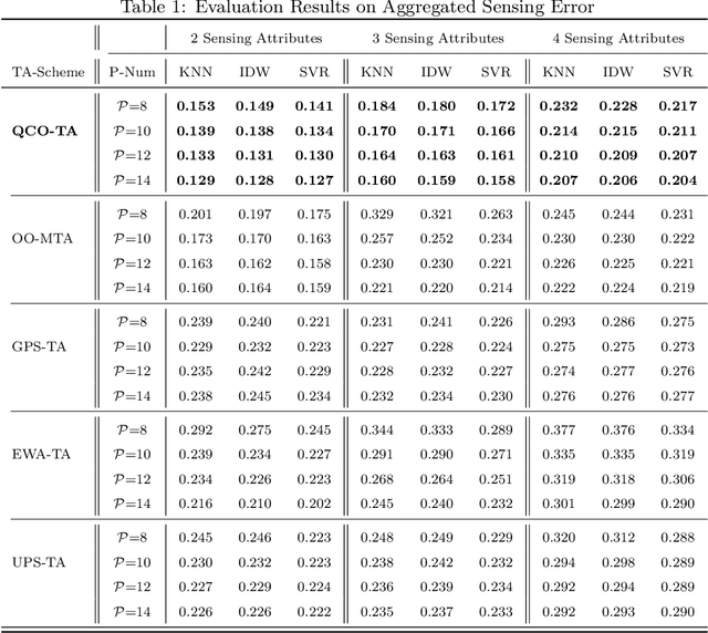 Figure 2 for An Online Reinforcement Learning Approach to Quality-Cost-Aware Task Allocation for Multi-Attribute Social Sensing