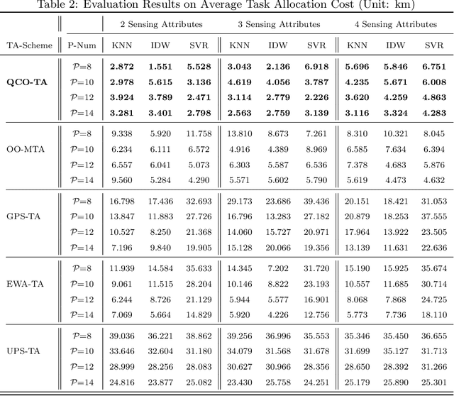 Figure 4 for An Online Reinforcement Learning Approach to Quality-Cost-Aware Task Allocation for Multi-Attribute Social Sensing