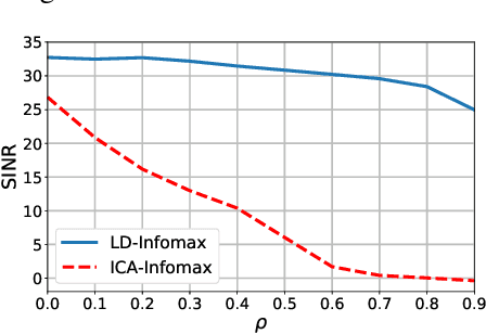Figure 2 for An Information Maximization Based Blind Source Separation Approach for Dependent and Independent Sources