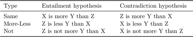 Figure 2 for Analyzing machine-learned representations: A natural language case study