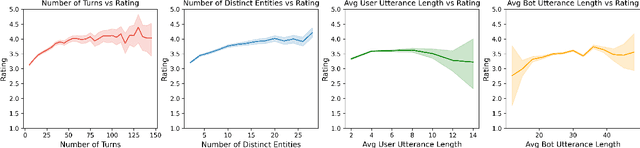 Figure 4 for Neural Generation Meets Real People: Building a Social, Informative Open-Domain Dialogue Agent