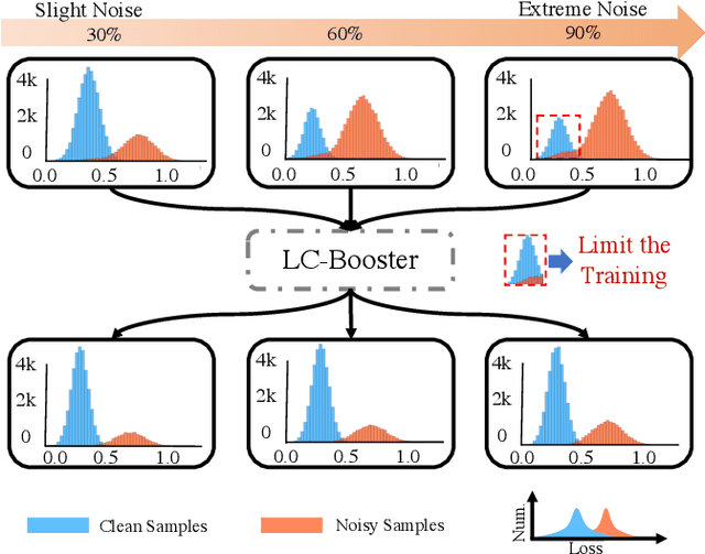 Figure 1 for Reliable Label Correction is a Good Booster When Learning with Extremely Noisy Labels